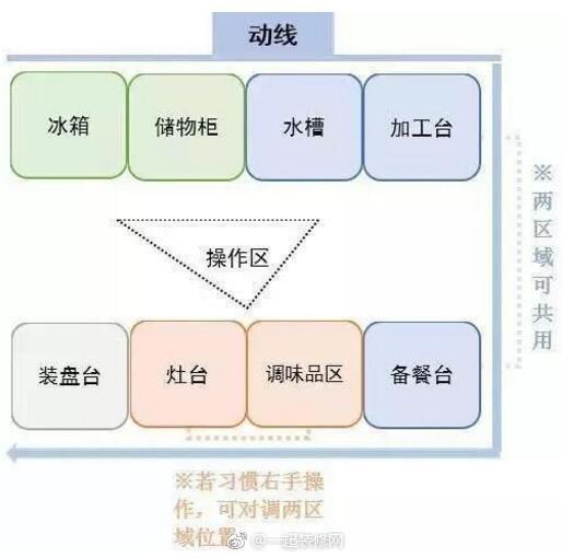 橱柜怎么设计用起来最顺手？